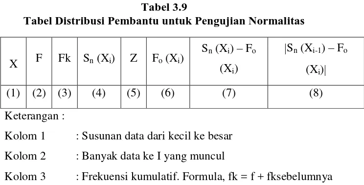 Tabel 3.9 Tabel Distribusi Pembantu untuk Pengujian Normalitas