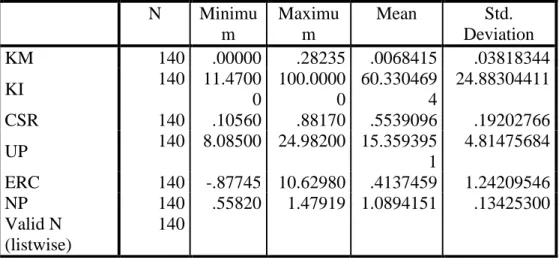 Tabel 1 : Hasil Uji Statistik Deskriptif Descriptive Statistics 