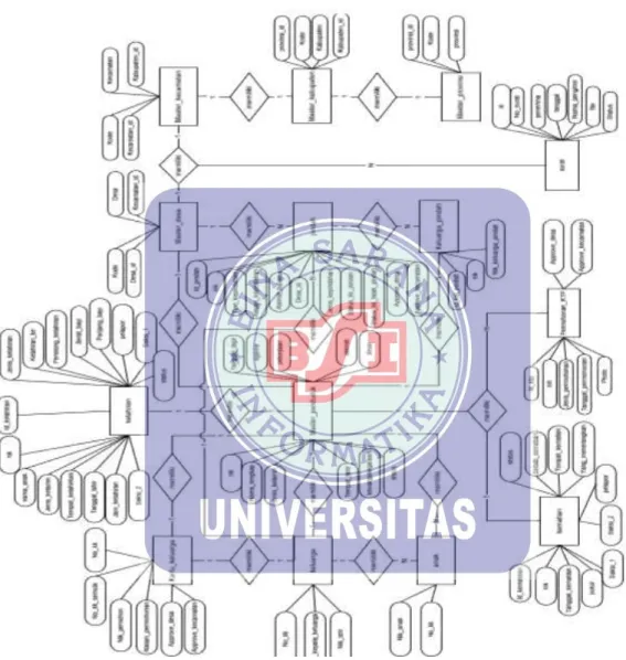 Gambar II.2. Entity Relasionship Diagram 
