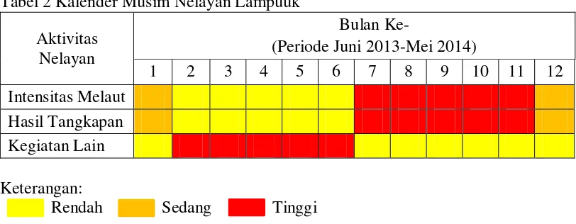 Tabel 2 Kalender Musim Nelayan Lampuuk  