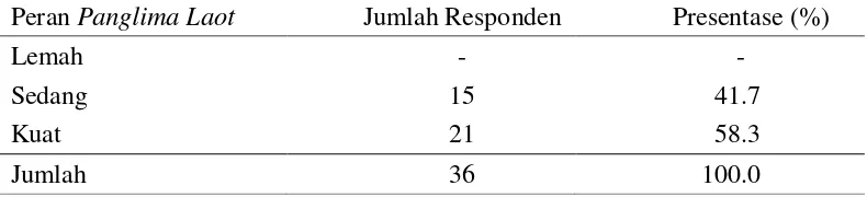 Tabel 6 Jumlah dan Presentase Responden menurut Peran Panglima Laot dalam   Program Penanaman Pohon  