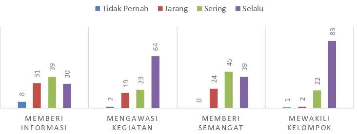 Gambar 3 Grafik Jawaban Responden tentang Peran Panglima Laot dalam Pembuatan Kolam Penangkaran Penyu  