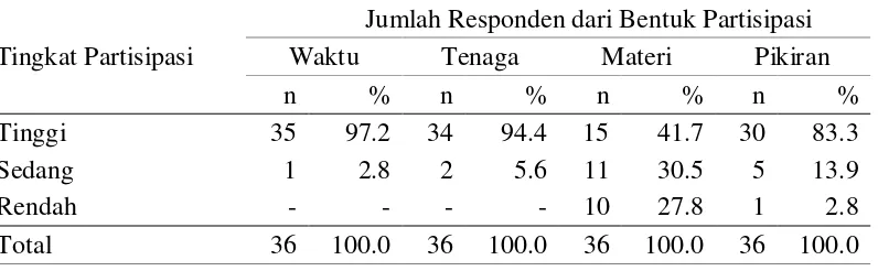 Tabel 8  Jumlah dan Presentase Responden menurut Bentuk Partisipasi pada  Program Penanaman Pohon  