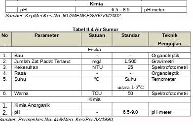 Tabel II.3 Air Minum