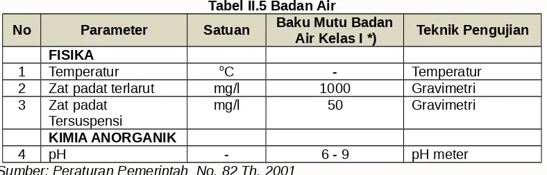 Tabel II.6 Air Buangan  