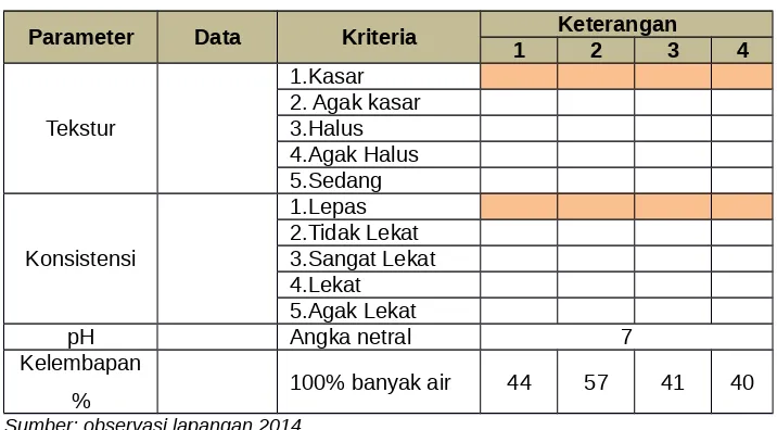 Tabel III.4 Parameter Tanah dengan kriterianya