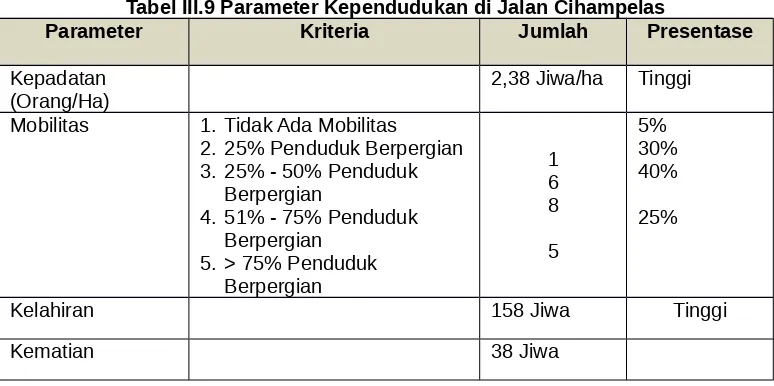 Tabel III.9 Parameter Kependudukan di Jalan Cihampelas