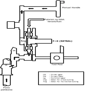 Gambar 3.2 Cara kerja manual eretan