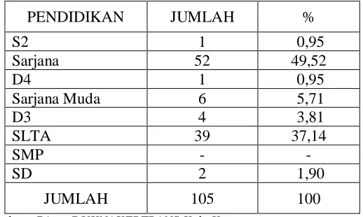 Tabel I.1 Data Pegawai Dinas DUKNAKERTRANS Kabupaten Karanganyar 