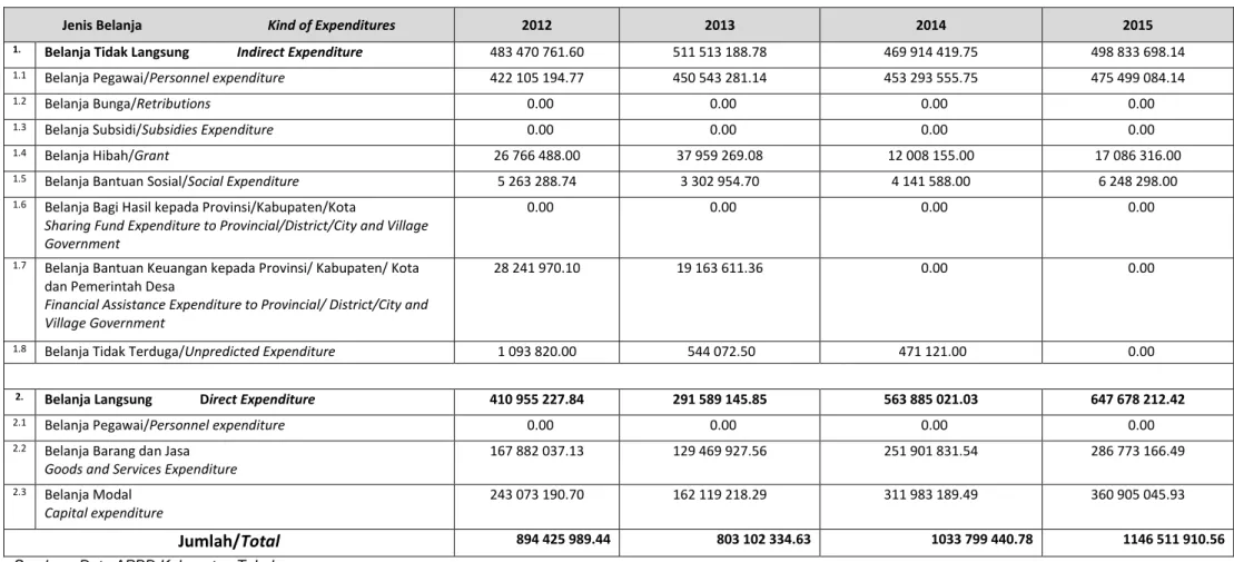 Tabel 4.4. Realisasi Belanja Pemerintah Kabupaten Tabalong Menurut Jenis Belanja 2012-2015 