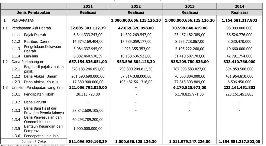 Tabel 4.5. Realisasi Pendapatan Pemerintah Kabupaten Tabalong 2011-2014 