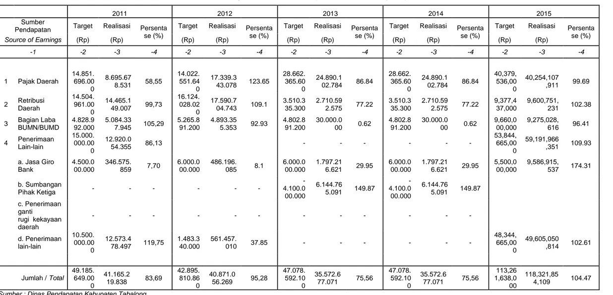 Tabel 4.6. Perkembangan Realisasi Pendapatan Asl Daerah (PAD) 2011-2015 