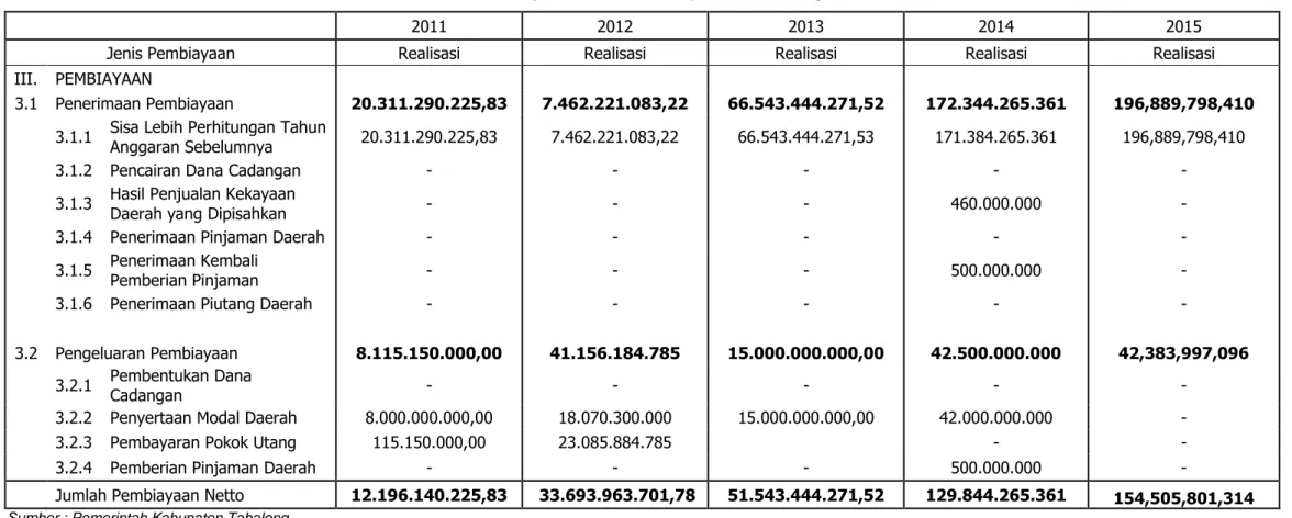 Tabel 4.7. Realisasi Pembiayaan Daerah Kabupaten Tabalong 2011-2015 