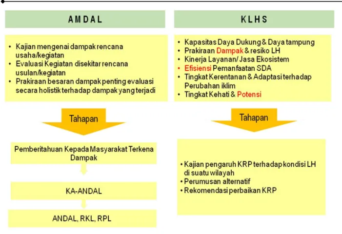 Gambar 4.2. Perbedaan KLHS dengan AMDAL 