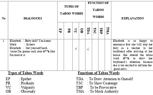 Table 1: Sample Data Sheet of Types and Functions of Taboo Words in Bad     