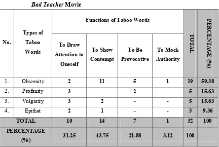 Table 2: Frequency of Occurrence of Types and Functions of Taboo Words in 
