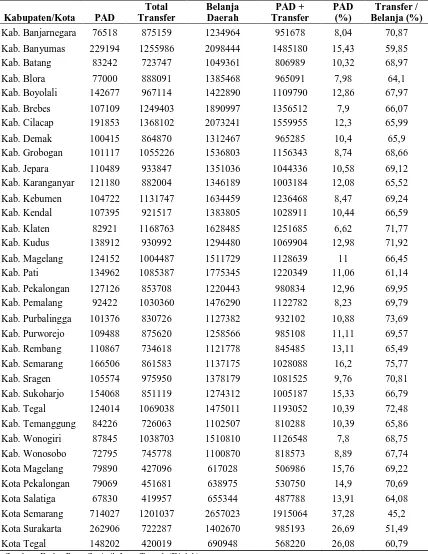 Tabel 1.1 Kondisi Keuangan Pemerintah Kab/Kota di Jawa Tengah th. 2013 (Jutaan Rp) 