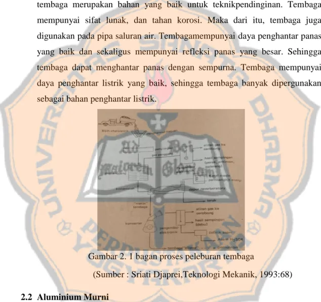 Gambar 2. 1 bagan proses peleburan tembaga 