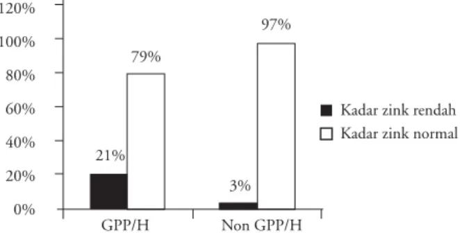 Gambar 1. Perbandingan proporsi deﬁsiensi zink antara  kelompok GPP/H dan non GPP/H
