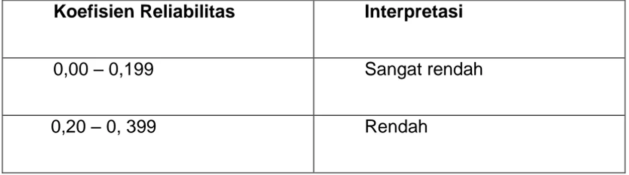 Tabel 3.4 Interpretasi Nilai r  Koefisien Reliabilitas  Interpretasi 
