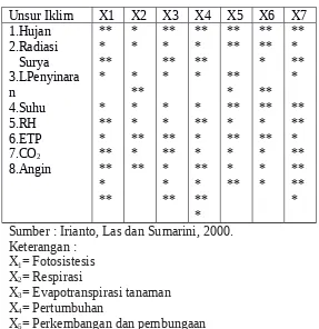 Tabel 1. Peranan unsur-unsur iklim bagi tanaman