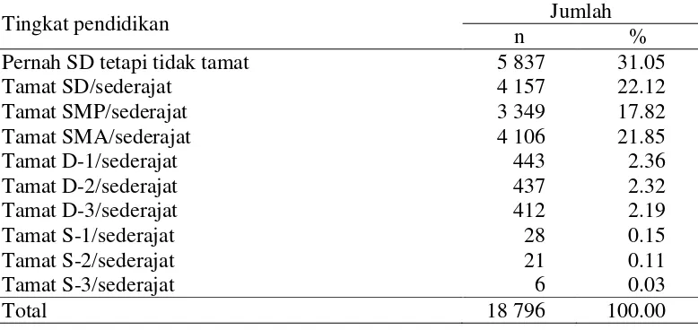 Tabel 3  Sebaran jumlah penduduk Desa Kotabatu berdasarkan tingkat pendidikan tahun 2010 