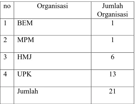 Tabel 2.2 Rincian Organisasi Intra Kampus Fakultas Ekonomika dan Bisnis 