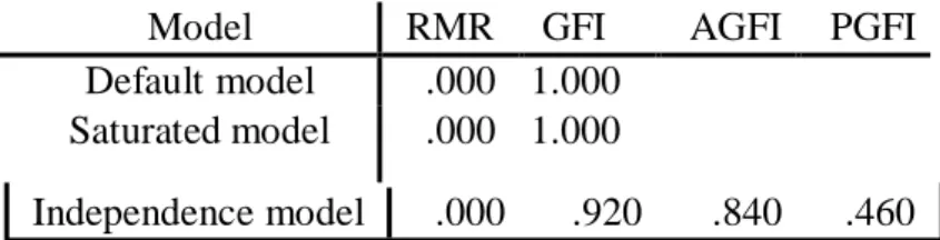 Tabel 3. Regression Weights: (Group number 1 - Default model) 
