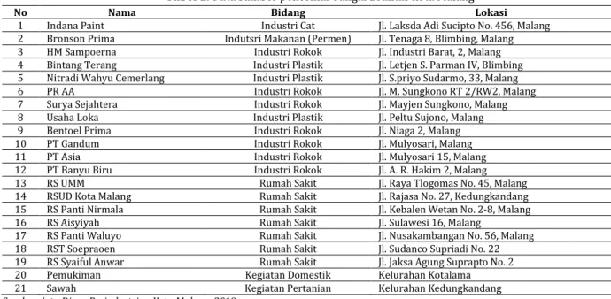 Tabel 1. Data sumber pencemar sungai Brantas kota Malang 