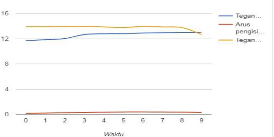 grafik  hasil  pengujian  pengisian  baterai  seperti pada Gambar 11. 