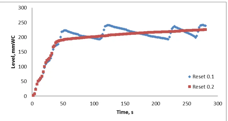 Gambar 3.2 Respon PI-controller Terhadap Level Pada Start up dengan Gain 20,Reset 0.1 dan Gain 20, Reset 0.2
