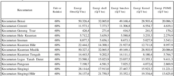 Tabel 7. Energi Potensial Teknis Perkebunan Kelapa Sawit Milik Rakyat 
