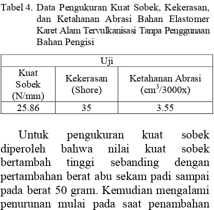 Tabel 1. Data Pengukuran Kuat Sobek Kompon dengan Bahan Pengisi Abu Sekam Padi  