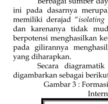 Gambar 3 : Formasi Modal Sosial Berbasis Internal 