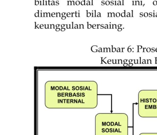 Gambar 6: Proses Pengembangan 