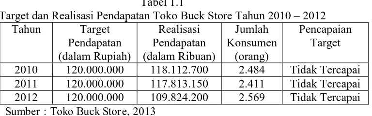 Tabel 1.1 Target dan Realisasi Pendapatan Toko Buck Store Tahun 2010 