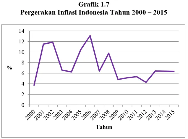 Grafik 1.6 Pergerakan Kurs Rupiah terhadap Dolar Tahun 2000 