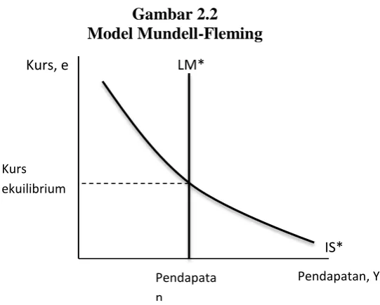 Gambar 2.2 Model Mundell-Fleming 