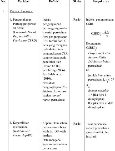 Tabel 3.1 Definisi Operasional Variabel 