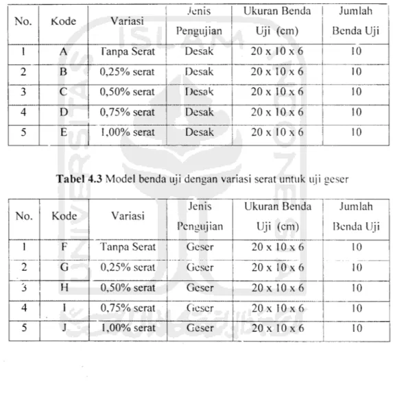 Tabel 4.2 Model benda uji dengan variasi serat untuk uji desak