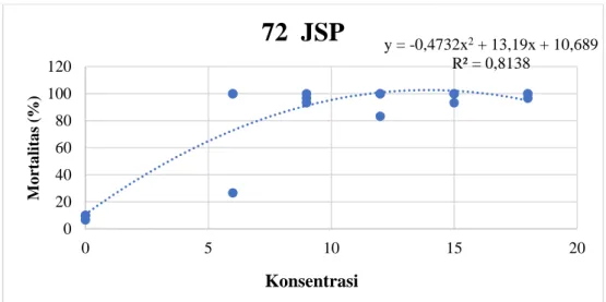 Gambar 1. Persamaan regresi pada 72 JSP uji pendahuluan 