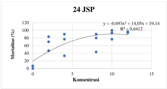 Gambar 2. Persamaan regresi pada 24 JSP uji utama 