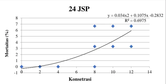 Gambar 5. Persamaan regresi pada 24 JSP uji formulasi 
