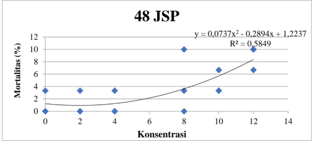 Gambar 6. Persamaan regresi pada 48 JSP uji formulasi 
