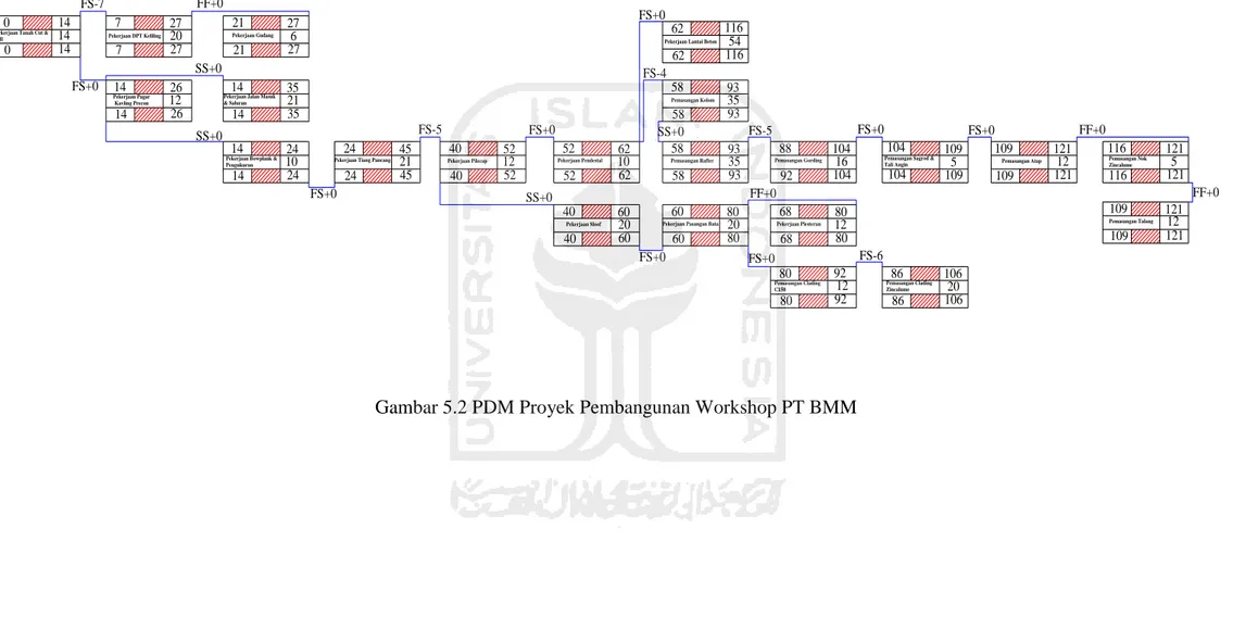 Gambar 5.2 PDM Proyek Pembangunan Workshop PT BMM