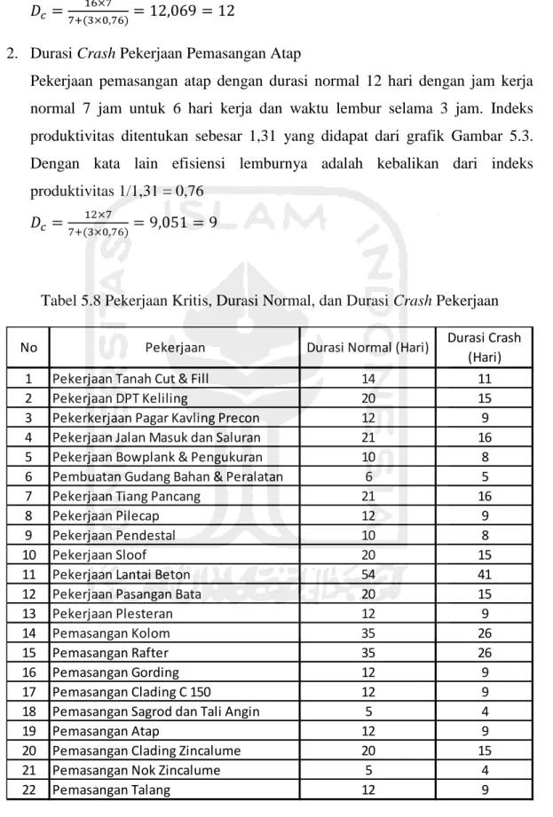 Tabel 5.8 Pekerjaan Kritis, Durasi Normal, dan Durasi Crash Pekerjaan 