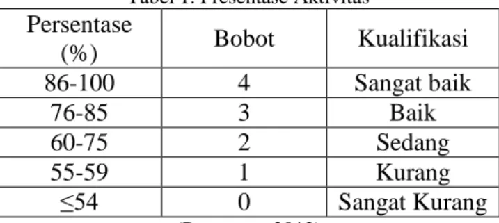 Tabel 1. Presentase Aktivitas  Persentase  (%)  Bobot  Kualifikasi  86-100  4  Sangat baik  76-85  3  Baik  60-75  2  Sedang  55-59  1  Kurang  ≤54  0  Sangat Kurang  (Purwanto, 2012) 