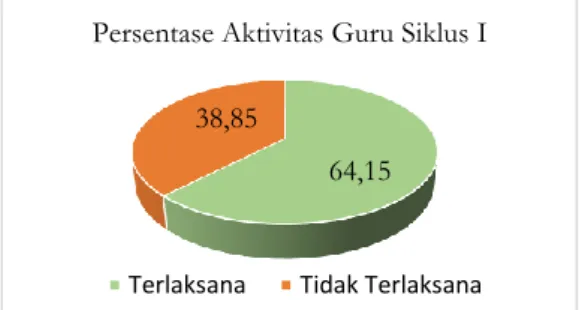 Gambar 1. Persentase Aktivitas Guru Siklus I 