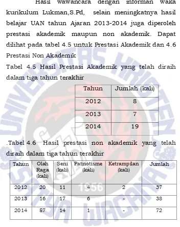 Tabel 4.5 Hasil Prestasi Akademik yang telah diraih 