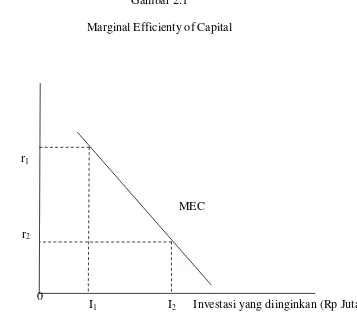 Gambar 2.1 Marginal Efficienty of Capital 